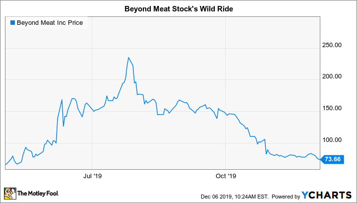 Bynd Stock Price Analysis