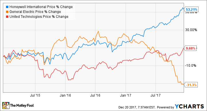 Tracking the Ups and Downs of Honeywell Stock Price